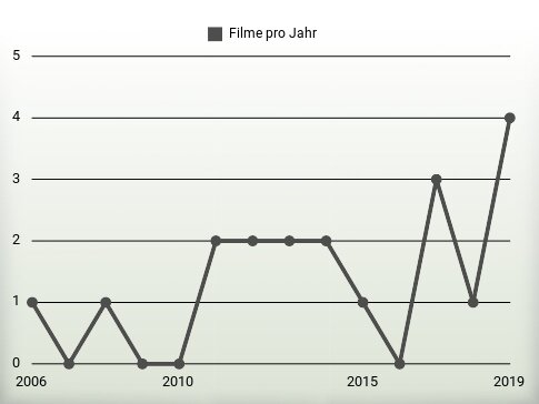 Filme pro Jahr