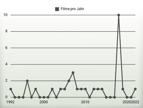 Filme pro Jahr