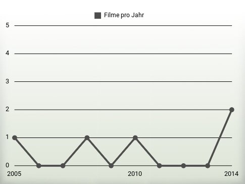 Filme pro Jahr