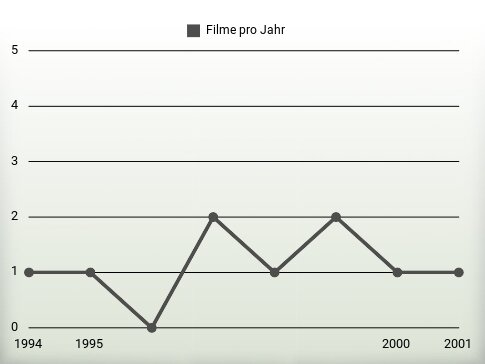 Filme pro Jahr