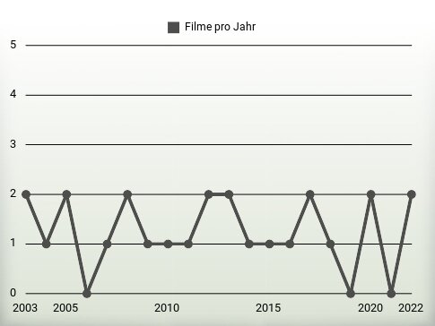 Filme pro Jahr