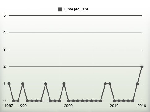 Filme pro Jahr