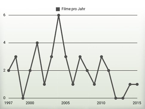 Filme pro Jahr