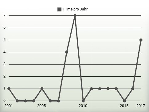 Filme pro Jahr