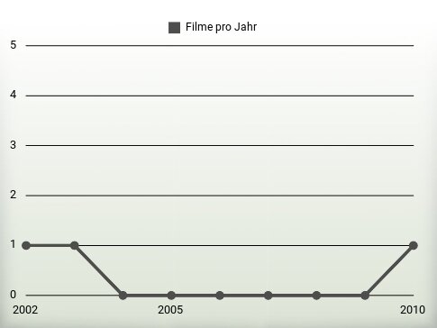 Filme pro Jahr