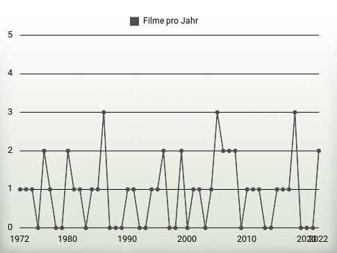 Filme pro Jahr
