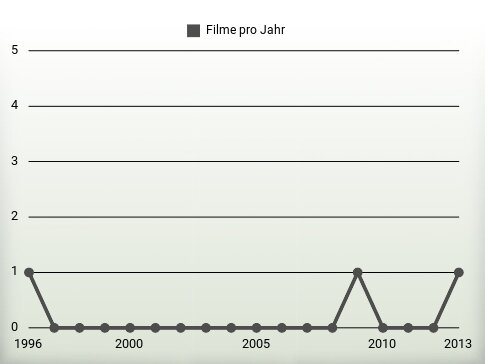 Filme pro Jahr