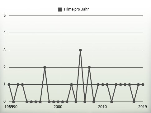 Filme pro Jahr