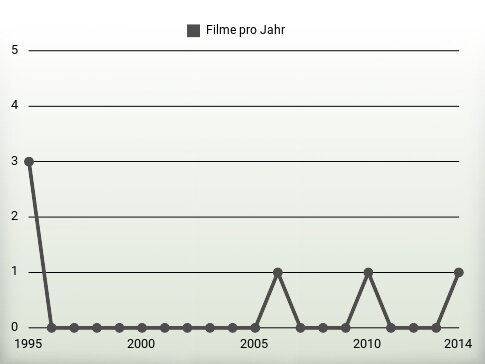 Filme pro Jahr