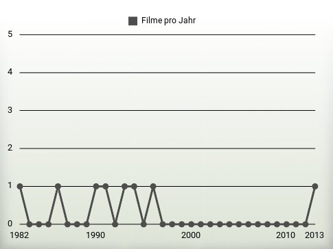 Filme pro Jahr