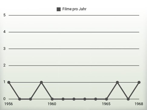 Filme pro Jahr