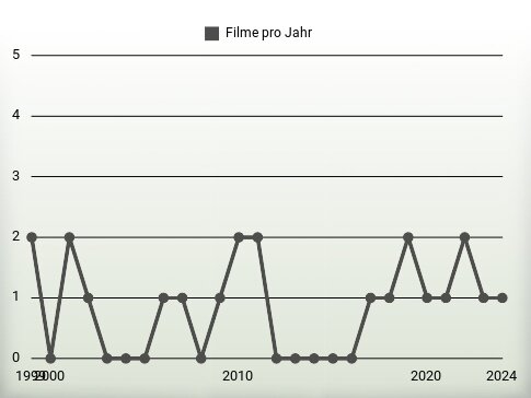 Filme pro Jahr