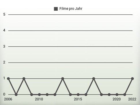 Filme pro Jahr