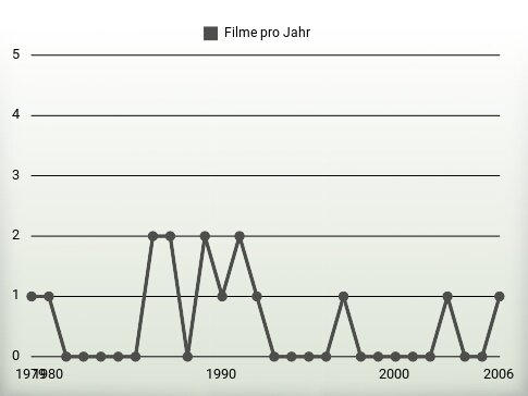 Filme pro Jahr