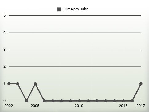 Filme pro Jahr