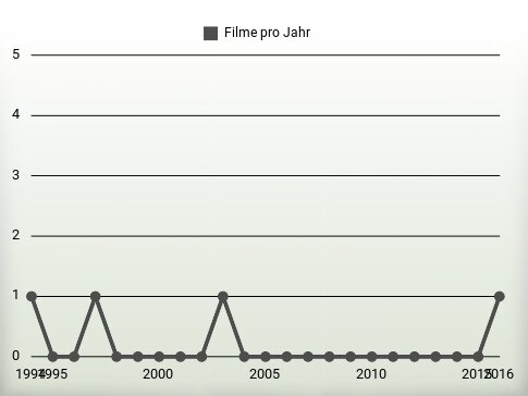 Filme pro Jahr