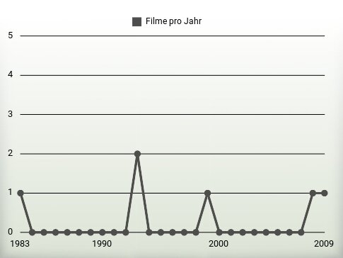 Filme pro Jahr