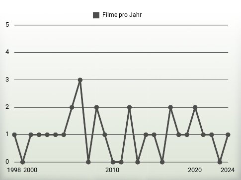 Filme pro Jahr