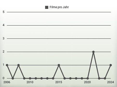 Filme pro Jahr