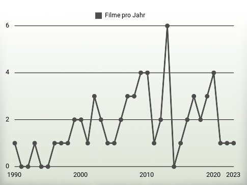 Filme pro Jahr