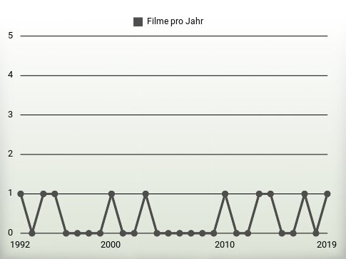 Filme pro Jahr