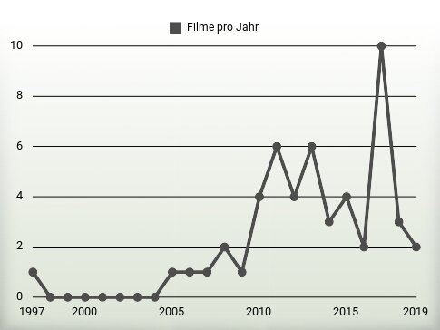 Filme pro Jahr