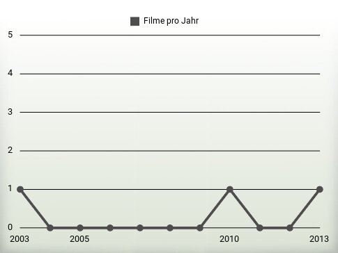 Filme pro Jahr