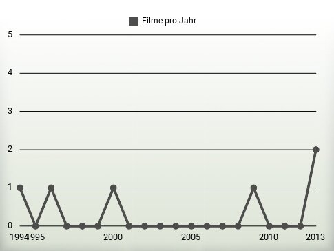 Filme pro Jahr