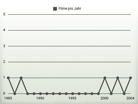 Filme pro Jahr