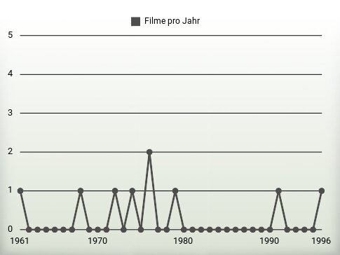 Filme pro Jahr