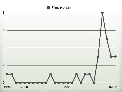 Filme pro Jahr