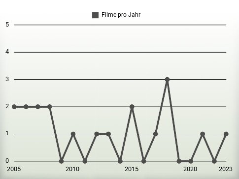 Filme pro Jahr