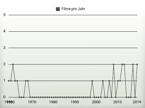 Filme pro Jahr