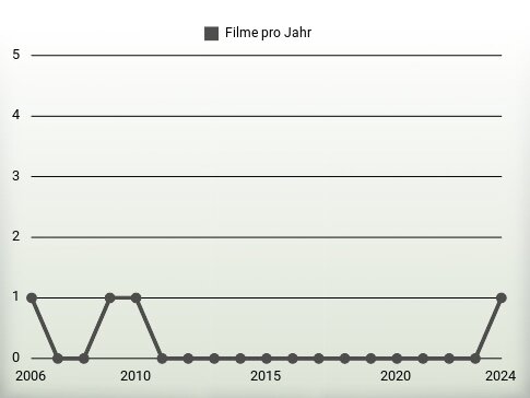 Filme pro Jahr