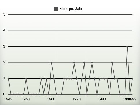 Filme pro Jahr