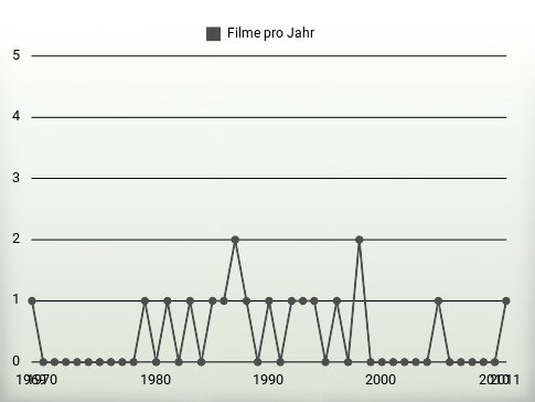 Filme pro Jahr