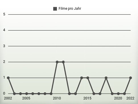 Filme pro Jahr