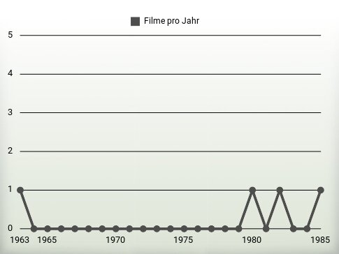 Filme pro Jahr