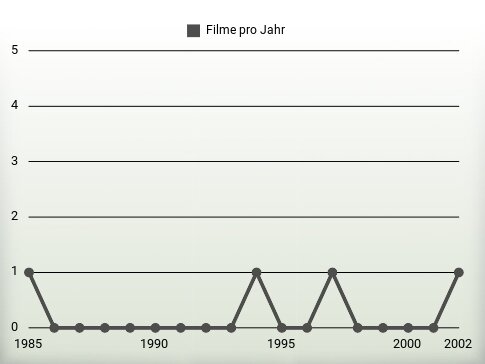 Filme pro Jahr