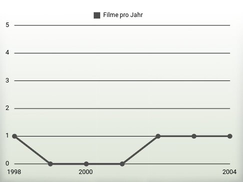 Filme pro Jahr