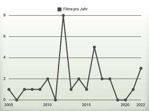 Filme pro Jahr