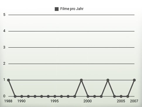 Filme pro Jahr