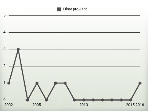 Filme pro Jahr