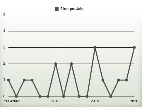 Filme pro Jahr