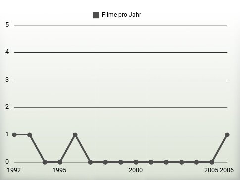 Filme pro Jahr