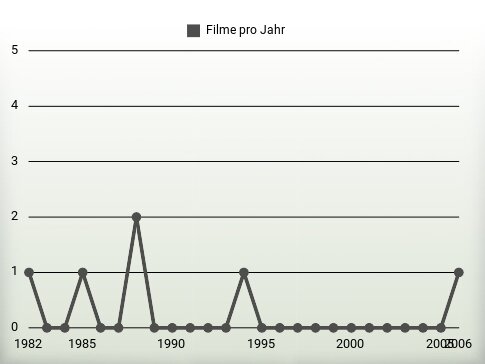 Filme pro Jahr