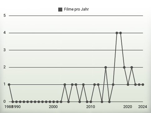 Filme pro Jahr