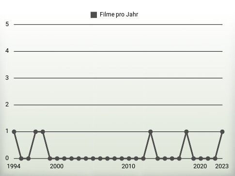 Filme pro Jahr