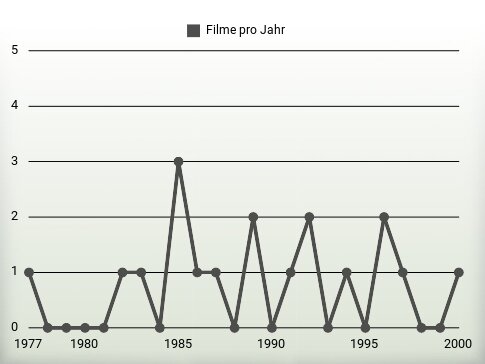 Filme pro Jahr