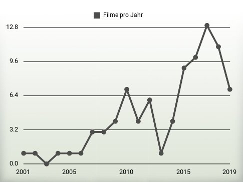 Filme pro Jahr